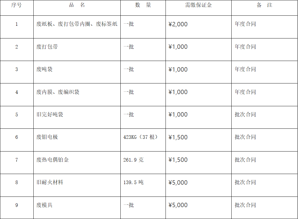 四川天馬玻璃有限公司廢舊物資 （廢熱電偶鉑金、廢舊耐火材料等）出售項(xiàng)目招標(biāo)公告(圖1)